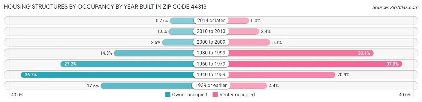 Housing Structures by Occupancy by Year Built in Zip Code 44313