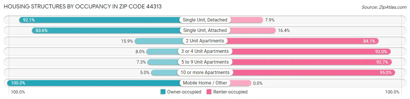 Housing Structures by Occupancy in Zip Code 44313