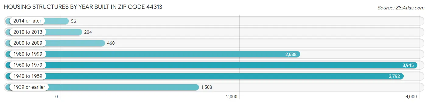 Housing Structures by Year Built in Zip Code 44313