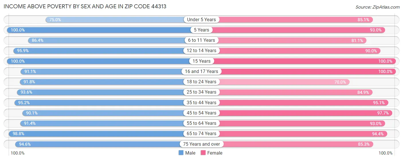 Income Above Poverty by Sex and Age in Zip Code 44313