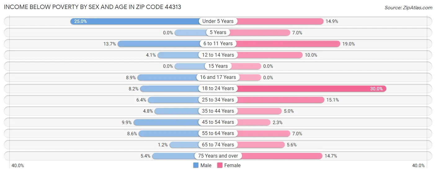 Income Below Poverty by Sex and Age in Zip Code 44313