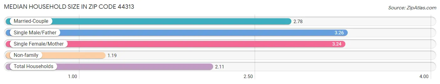 Median Household Size in Zip Code 44313