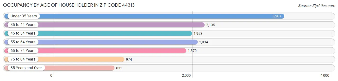 Occupancy by Age of Householder in Zip Code 44313
