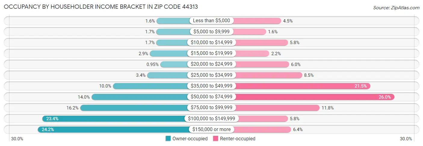 Occupancy by Householder Income Bracket in Zip Code 44313