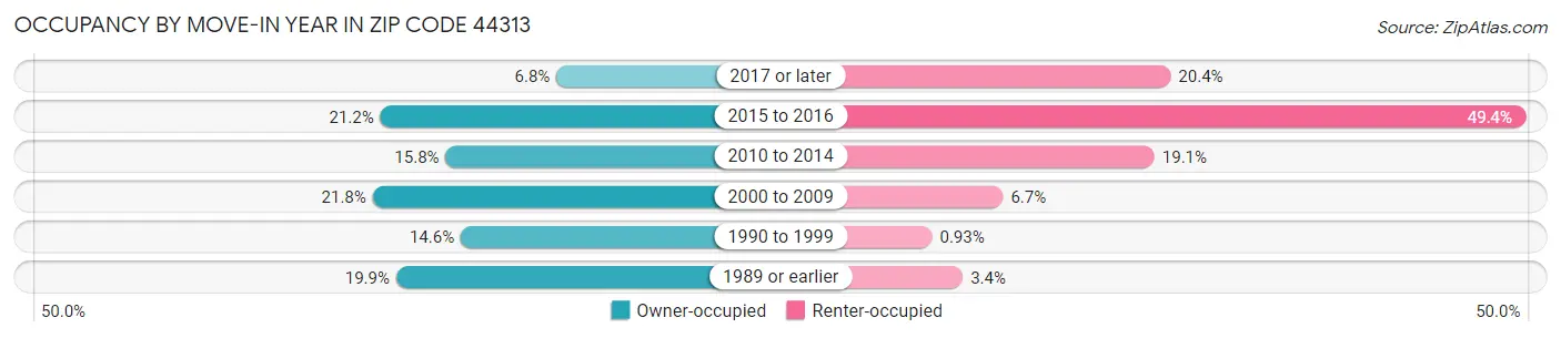 Occupancy by Move-In Year in Zip Code 44313