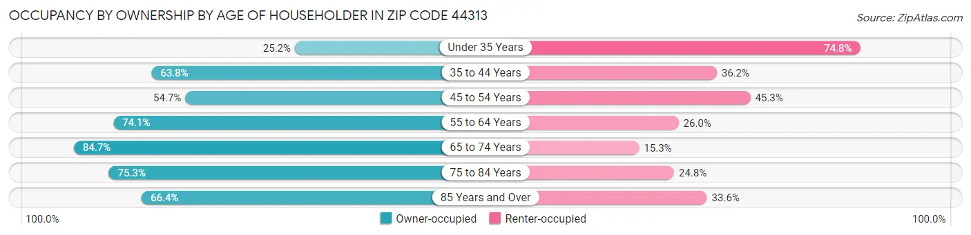 Occupancy by Ownership by Age of Householder in Zip Code 44313