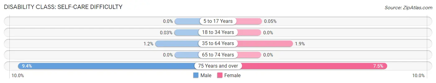 Disability in Zip Code 44313: <span>Self-Care Difficulty</span>