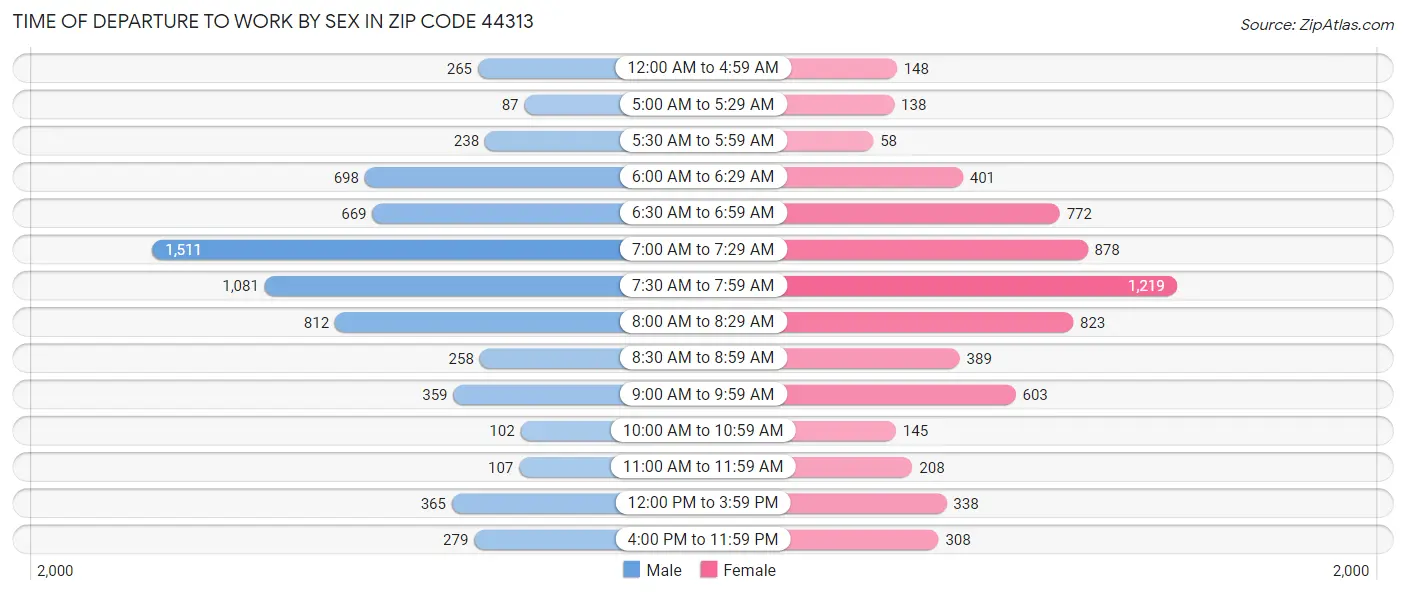 Time of Departure to Work by Sex in Zip Code 44313