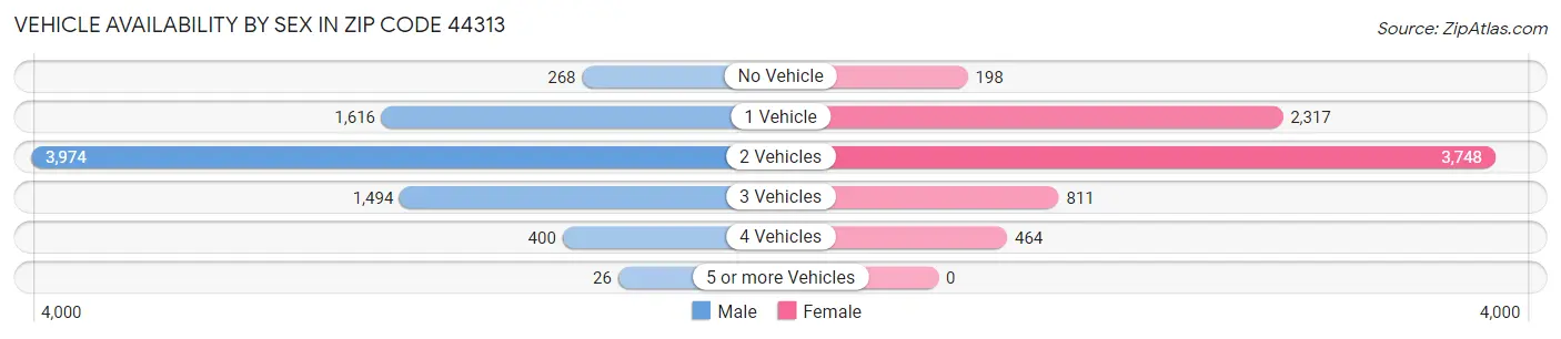 Vehicle Availability by Sex in Zip Code 44313