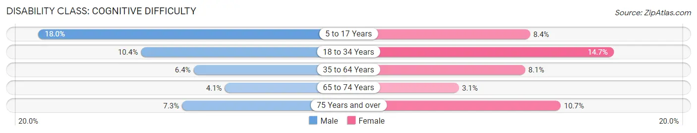 Disability in Zip Code 44483: <span>Cognitive Difficulty</span>