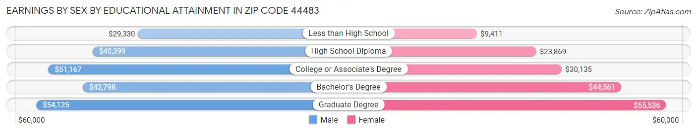 Earnings by Sex by Educational Attainment in Zip Code 44483