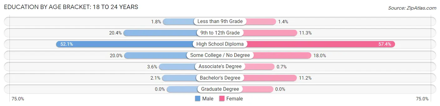 Education By Age Bracket in Zip Code 44483: 18 to 24 Years