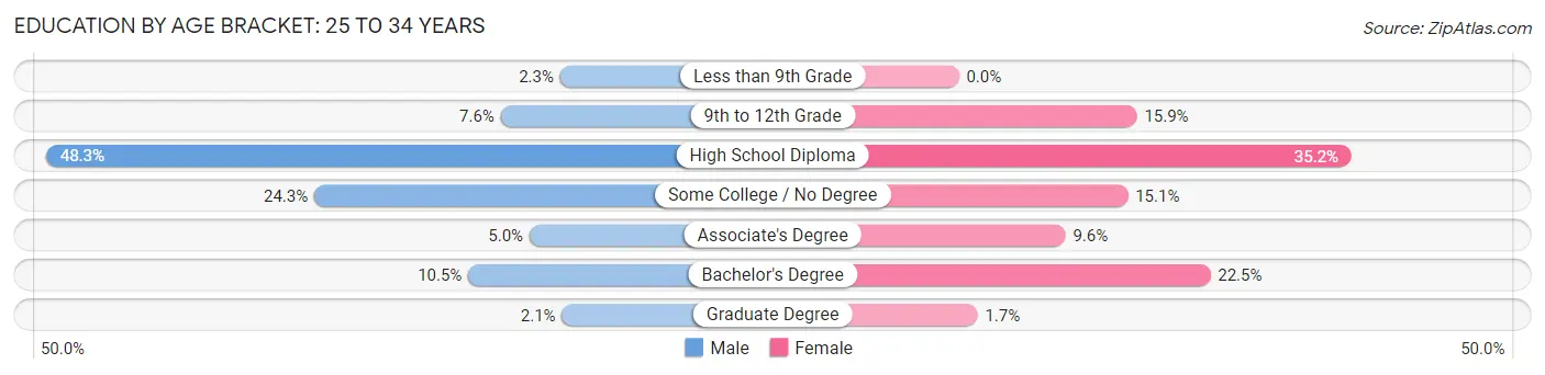 Education By Age Bracket in Zip Code 44483: 25 to 34 Years