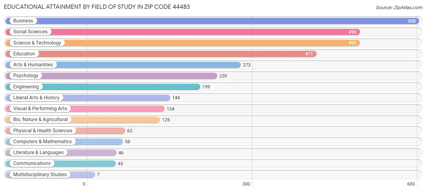 Educational Attainment by Field of Study in Zip Code 44483
