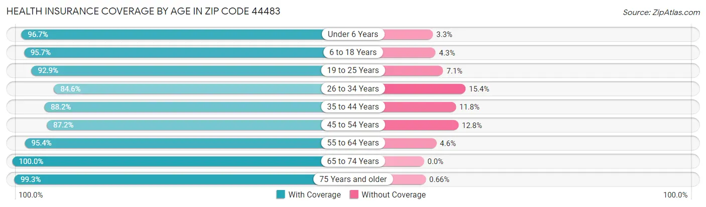 Health Insurance Coverage by Age in Zip Code 44483