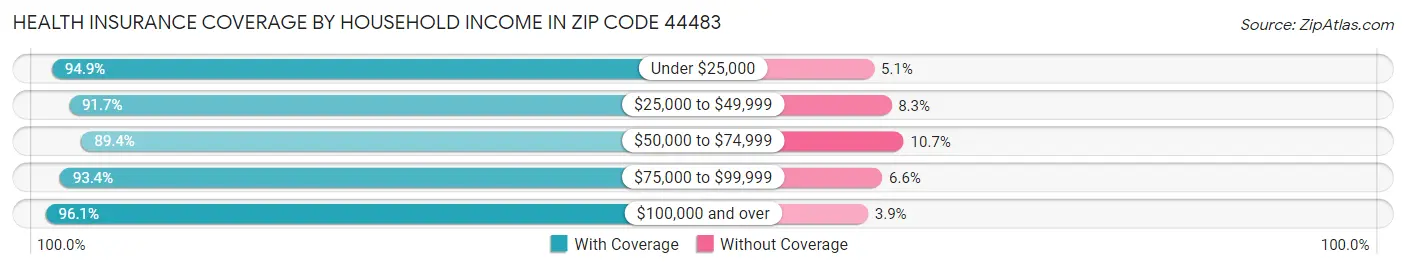 Health Insurance Coverage by Household Income in Zip Code 44483