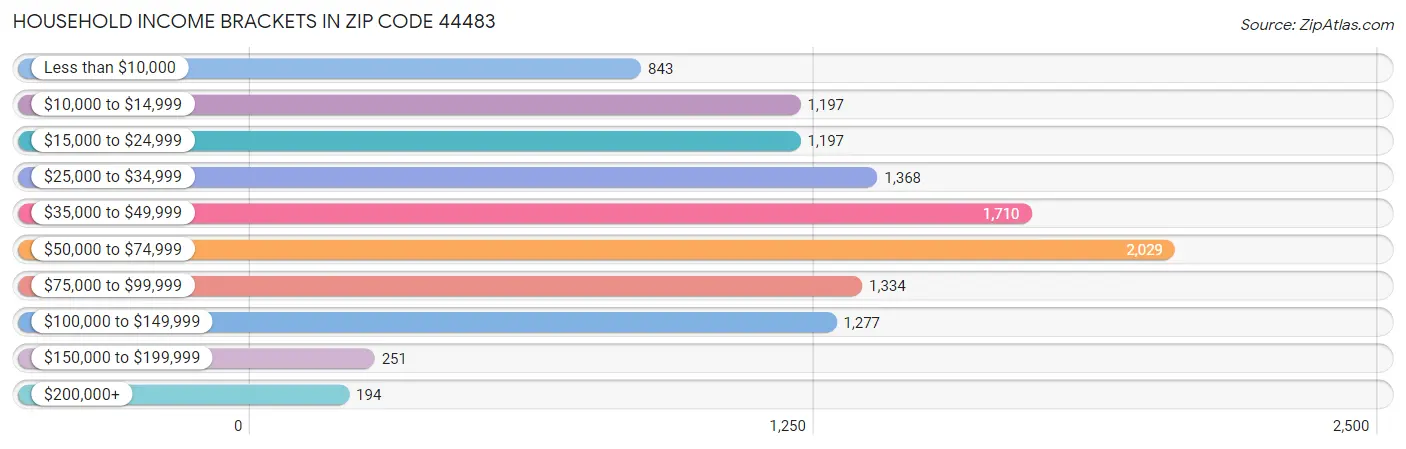 Household Income Brackets in Zip Code 44483