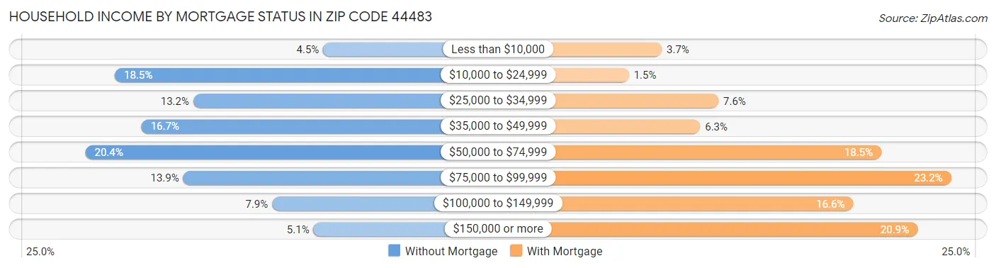 Household Income by Mortgage Status in Zip Code 44483