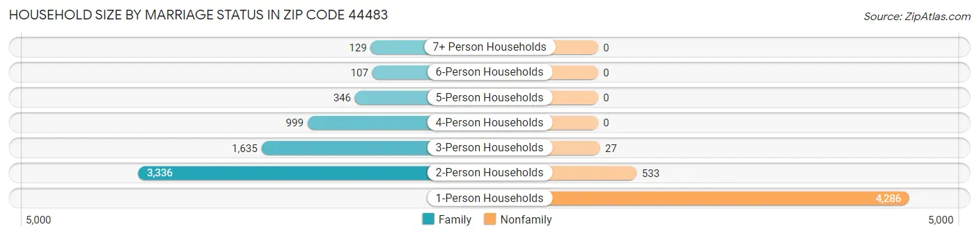 Household Size by Marriage Status in Zip Code 44483