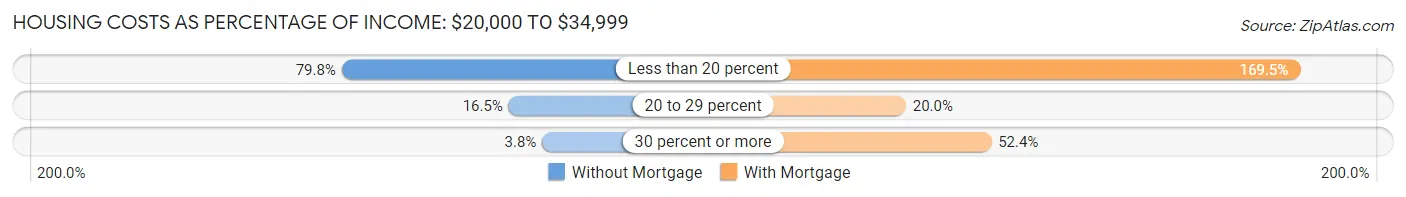 Housing Costs as Percentage of Income in Zip Code 44483: <span>$20,000 to $34,999</span>