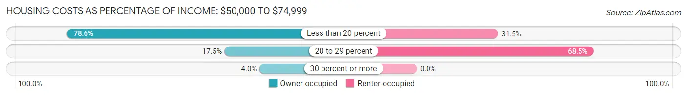 Housing Costs as Percentage of Income in Zip Code 44483: <span>$50,000 to $74,999</span>