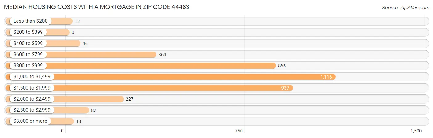 Median Housing Costs with a Mortgage in Zip Code 44483