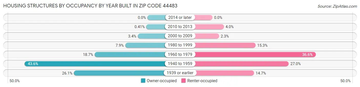 Housing Structures by Occupancy by Year Built in Zip Code 44483