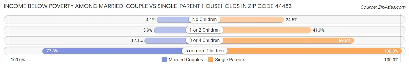Income Below Poverty Among Married-Couple vs Single-Parent Households in Zip Code 44483