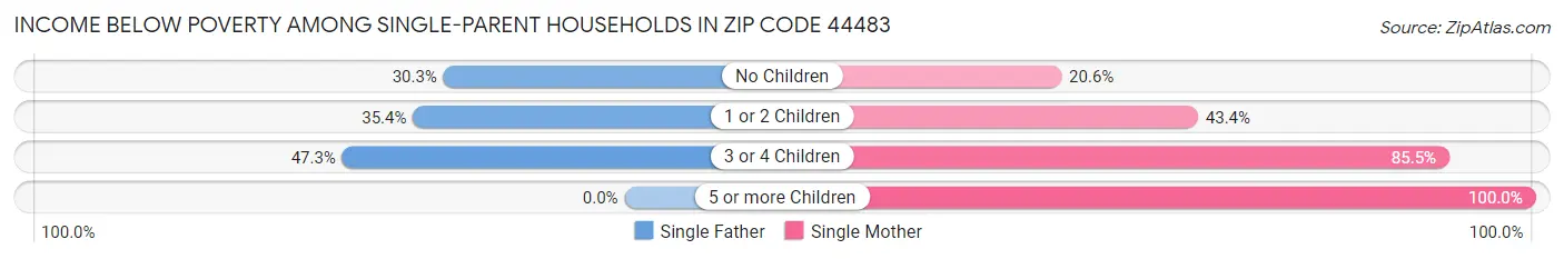 Income Below Poverty Among Single-Parent Households in Zip Code 44483