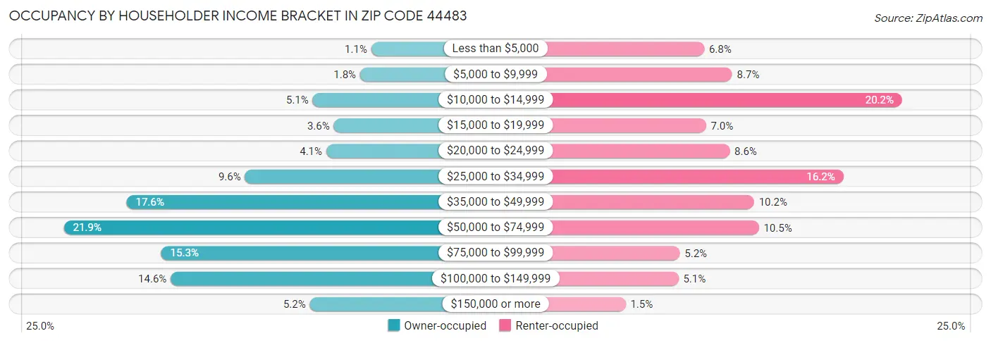 Occupancy by Householder Income Bracket in Zip Code 44483