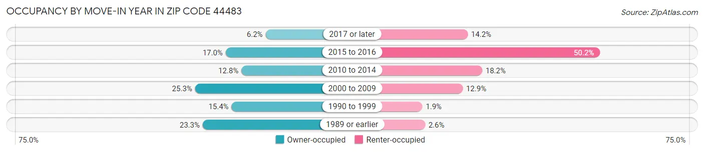 Occupancy by Move-In Year in Zip Code 44483