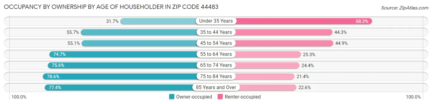 Occupancy by Ownership by Age of Householder in Zip Code 44483