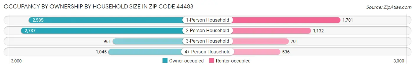 Occupancy by Ownership by Household Size in Zip Code 44483