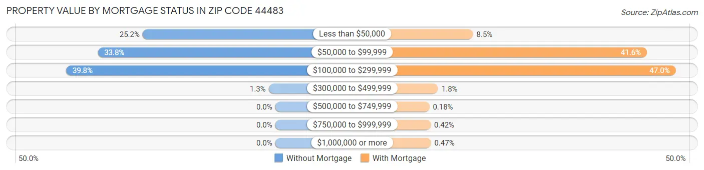 Property Value by Mortgage Status in Zip Code 44483