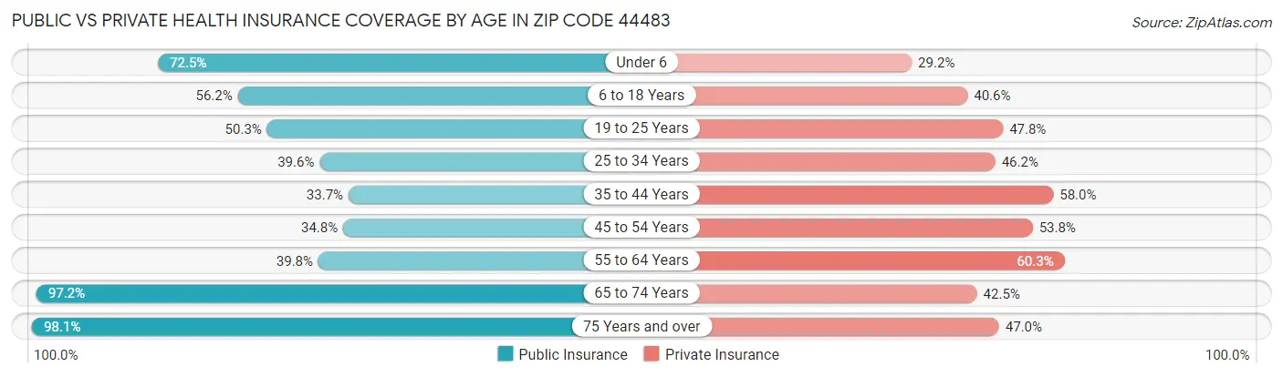 Public vs Private Health Insurance Coverage by Age in Zip Code 44483