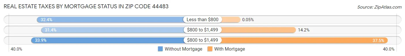 Real Estate Taxes by Mortgage Status in Zip Code 44483