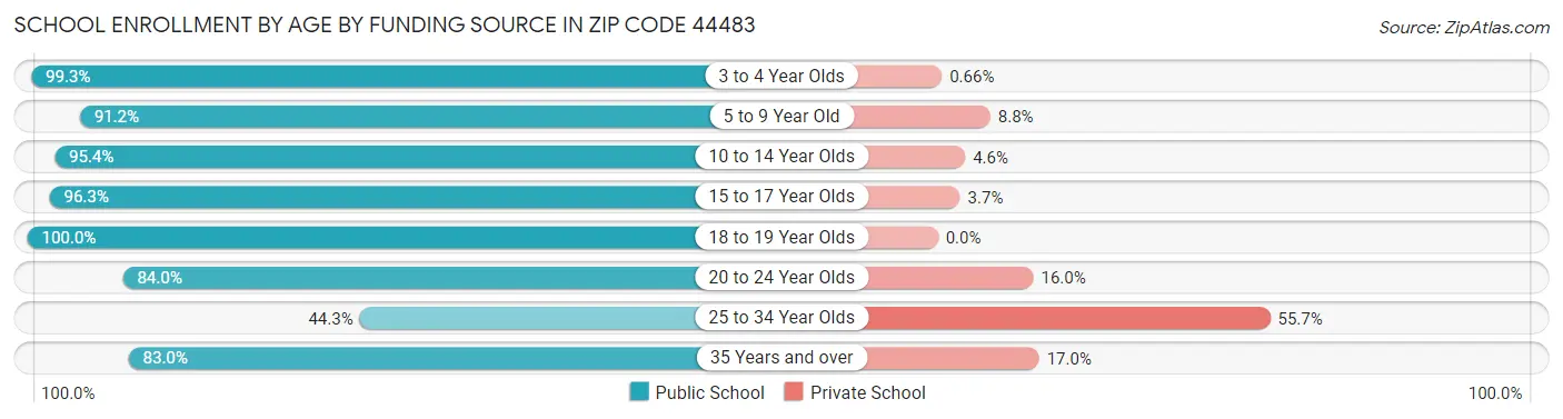 School Enrollment by Age by Funding Source in Zip Code 44483