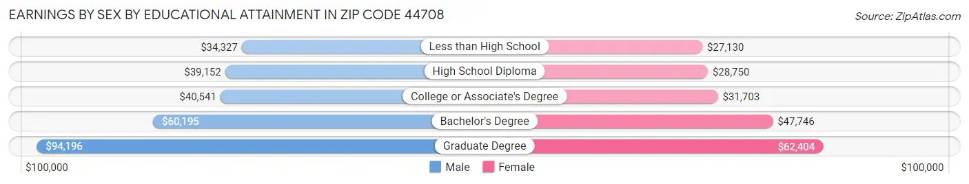 Earnings by Sex by Educational Attainment in Zip Code 44708