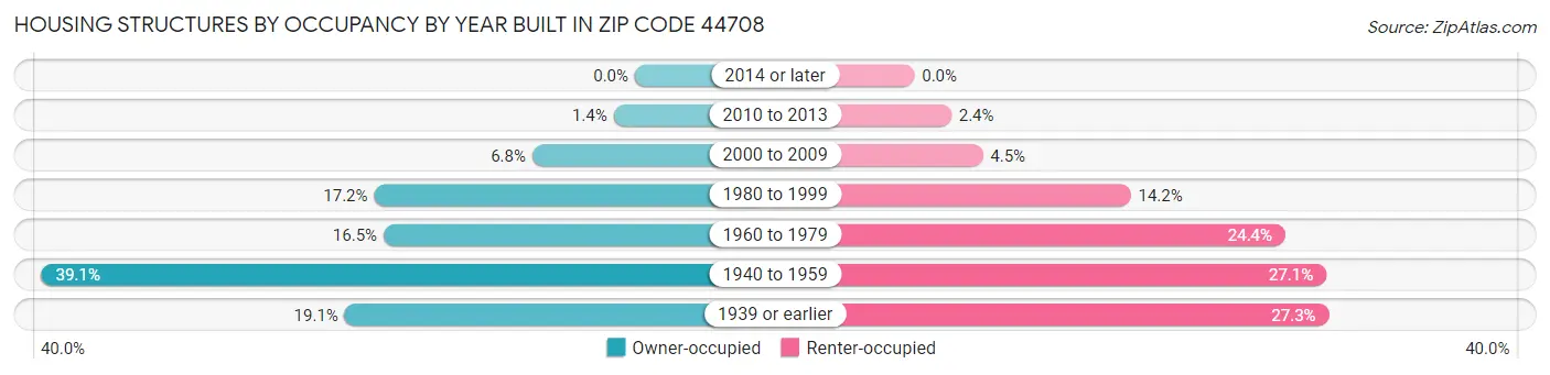 Housing Structures by Occupancy by Year Built in Zip Code 44708