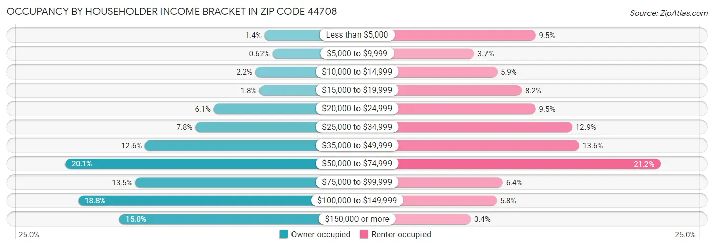 Occupancy by Householder Income Bracket in Zip Code 44708