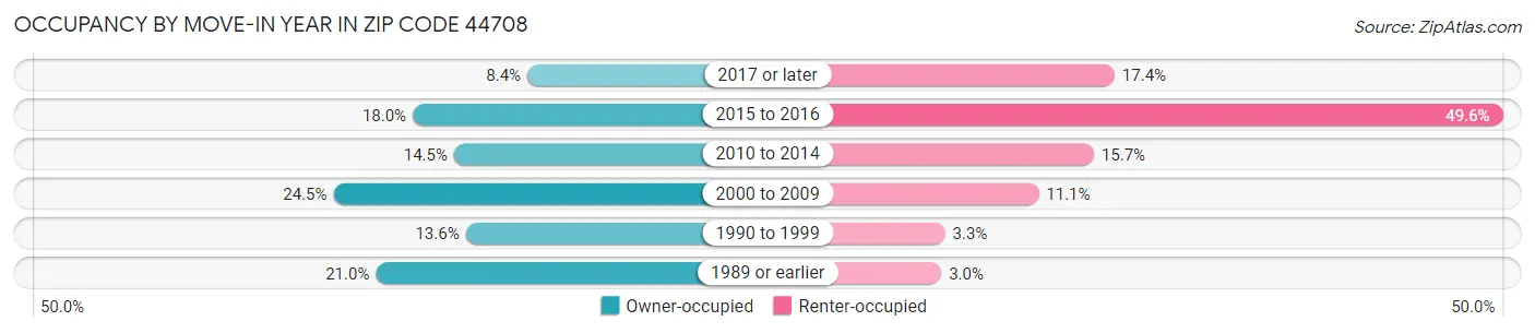 Occupancy by Move-In Year in Zip Code 44708