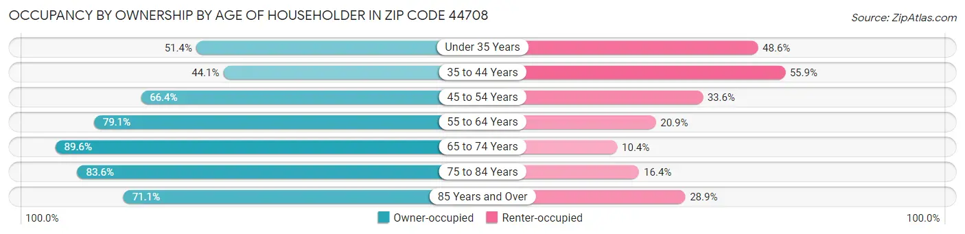 Occupancy by Ownership by Age of Householder in Zip Code 44708