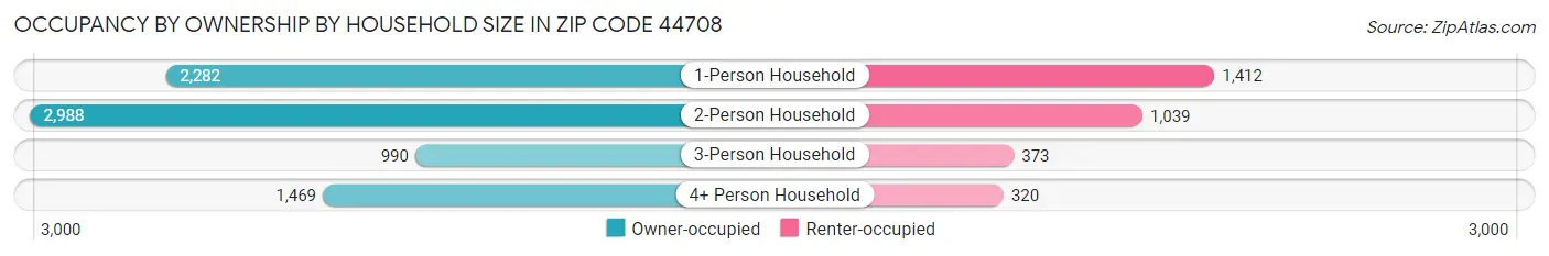 Occupancy by Ownership by Household Size in Zip Code 44708