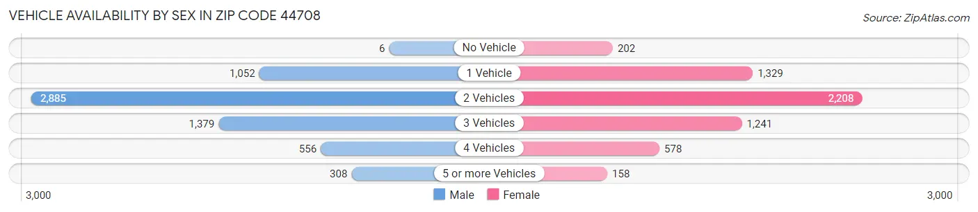 Vehicle Availability by Sex in Zip Code 44708