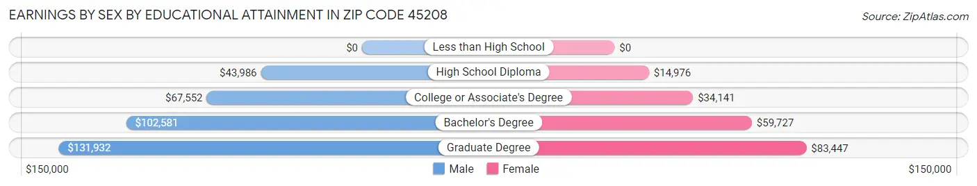 Earnings by Sex by Educational Attainment in Zip Code 45208