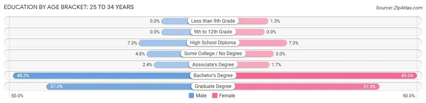Education By Age Bracket in Zip Code 45208: 25 to 34 Years