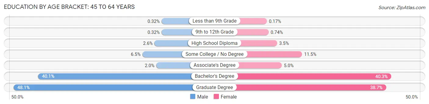 Education By Age Bracket in Zip Code 45208: 45 to 64 Years