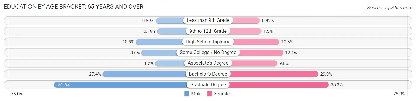 Education By Age Bracket in Zip Code 45208: 65 Years and over