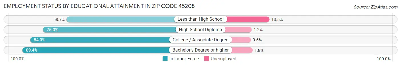 Employment Status by Educational Attainment in Zip Code 45208