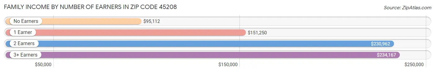 Family Income by Number of Earners in Zip Code 45208